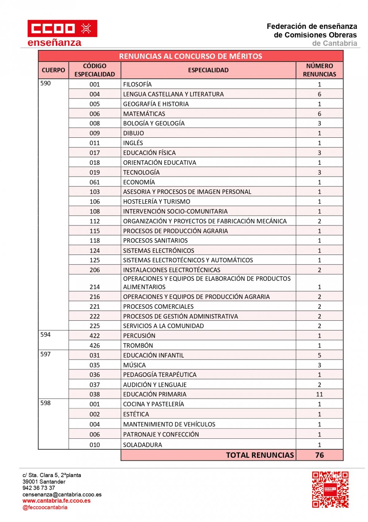 Renuncias al concurso méritos por especialidades en Cantabria