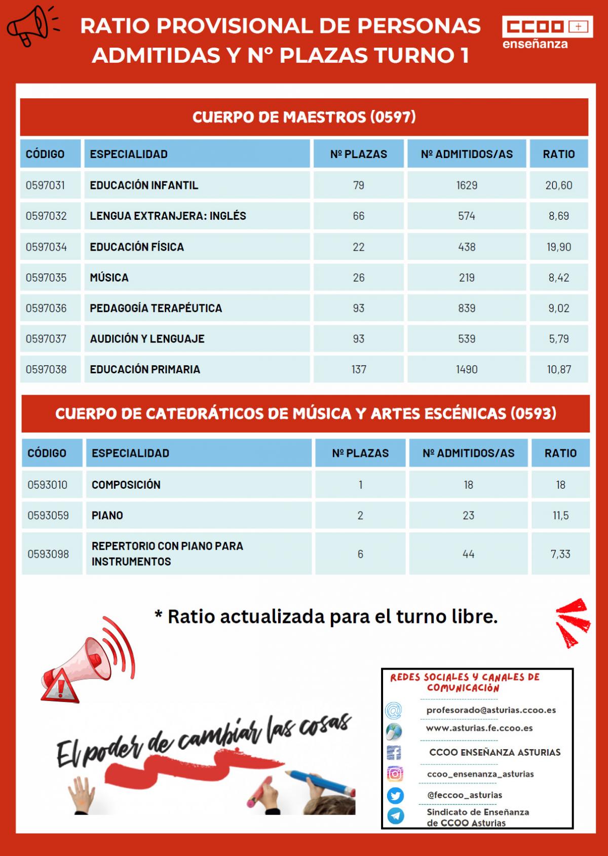 RATIO PLAZAS OPOSICIONES 2026